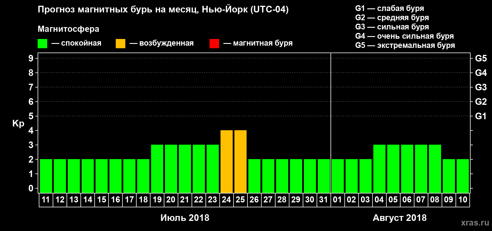 Прогноз максимального суточного геомагнитного индекса Kp на <b>1 месяц</b> (31 день) <b>с 11 июля по 10 августа 2018 г</b>