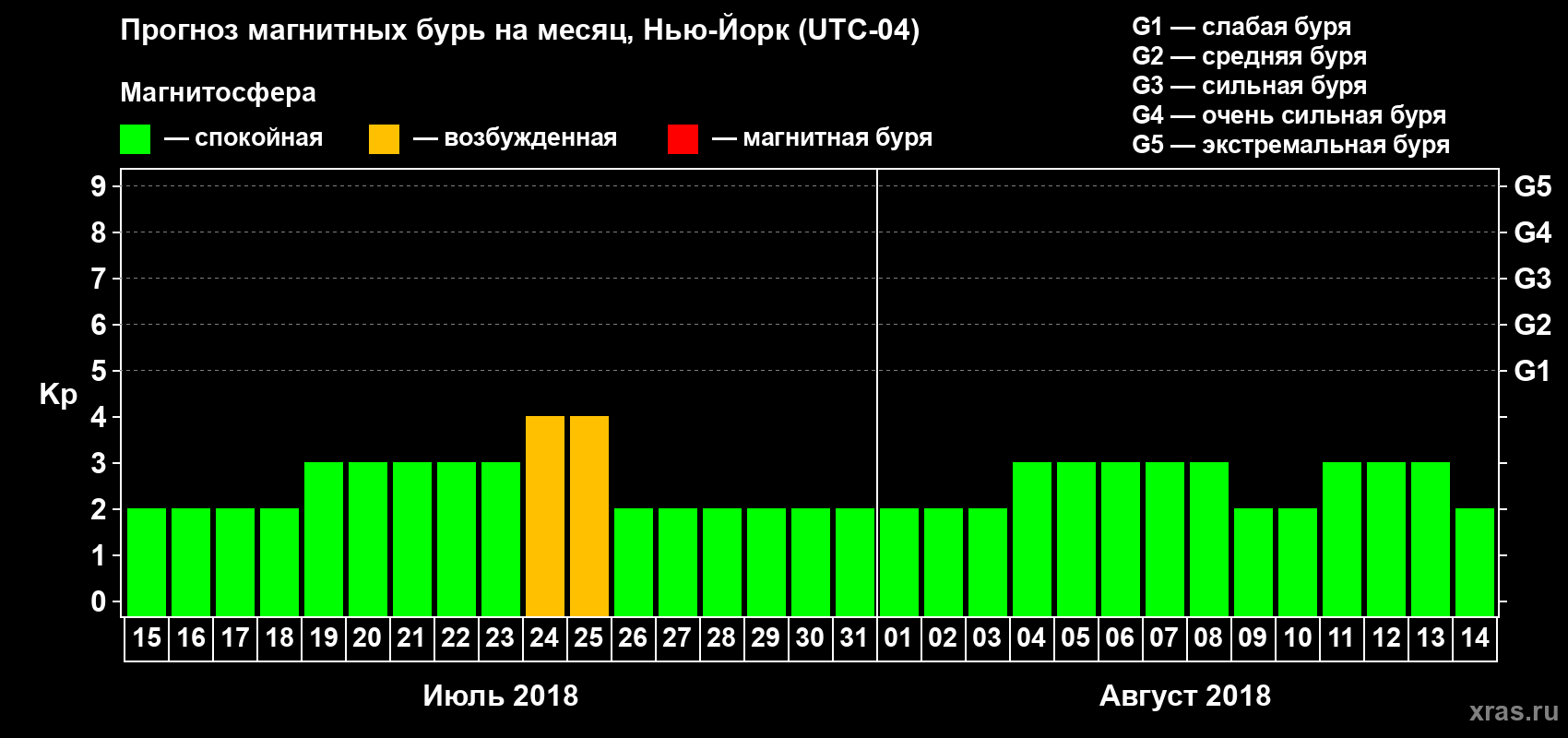Прогноз максимального суточного геомагнитного индекса Kp на <b>1 месяц</b> (31 день) <b>с 15 июля по 14 августа 2018 г</b>