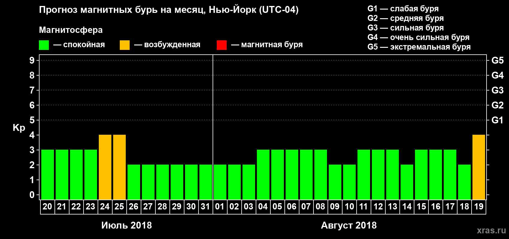 Прогноз максимального суточного геомагнитного индекса Kp на <b>1 месяц</b> (31 день) <b>с 20 июля по 19 августа 2018 г</b>