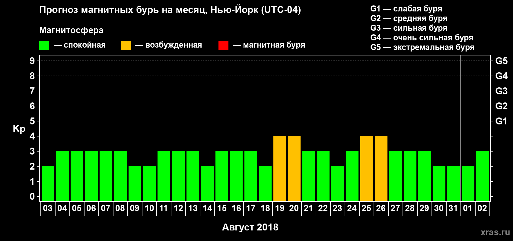 Прогноз максимального суточного геомагнитного индекса Kp на <b>1 месяц</b> (31 день) <b>с 03 августа по 02 сентября 2018 г</b>