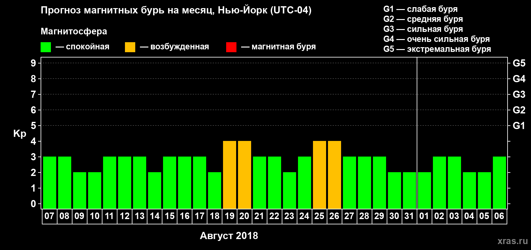Прогноз максимального суточного геомагнитного индекса Kp на <b>1 месяц</b> (31 день) <b>с 07 августа по 06 сентября 2018 г</b>