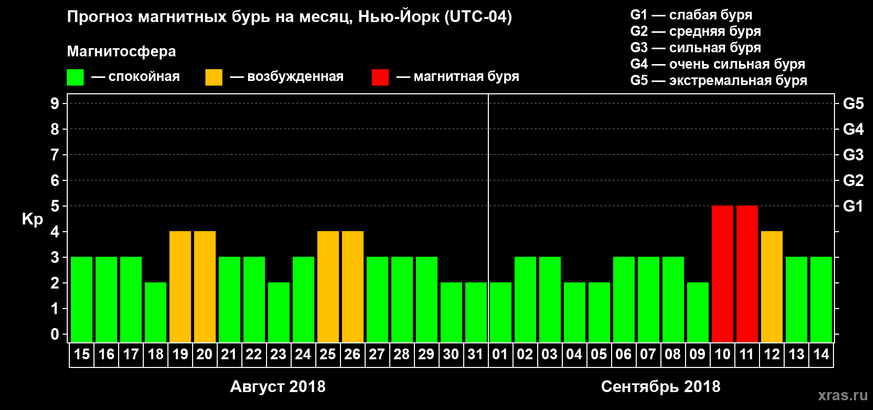 Прогноз максимального суточного геомагнитного индекса Kp на <b>1 месяц</b> (31 день) <b>с 15 августа по 14 сентября 2018 г</b>