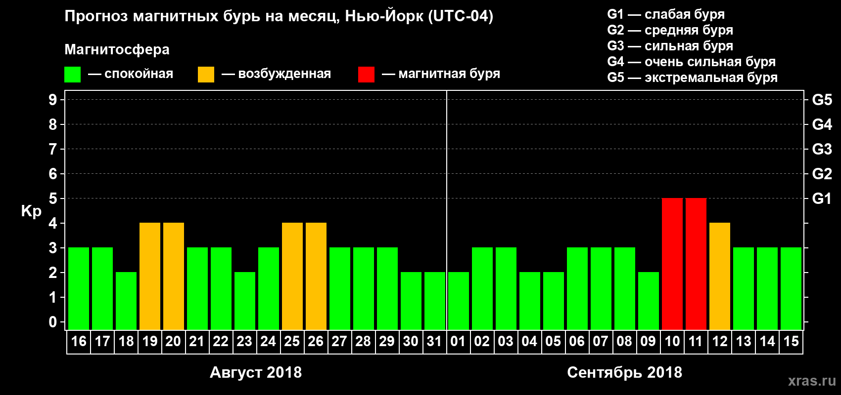 Прогноз максимального суточного геомагнитного индекса Kp на <b>1 месяц</b> (31 день) <b>с 16 августа по 15 сентября 2018 г</b>