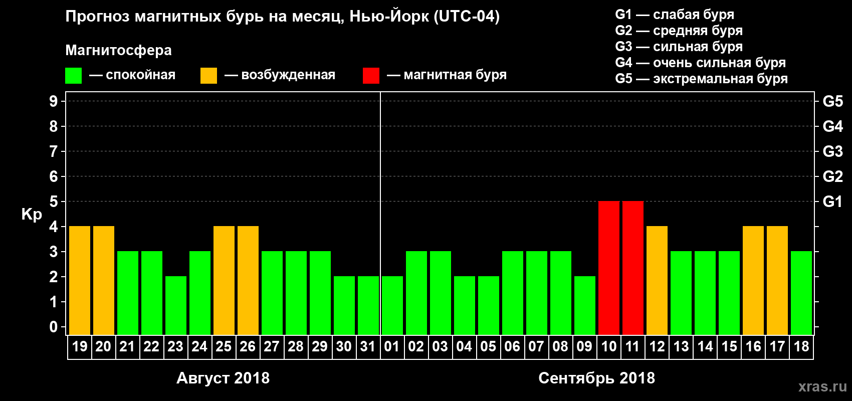 Прогноз максимального суточного геомагнитного индекса Kp на <b>1 месяц</b> (31 день) <b>с 19 августа по 18 сентября 2018 г</b>