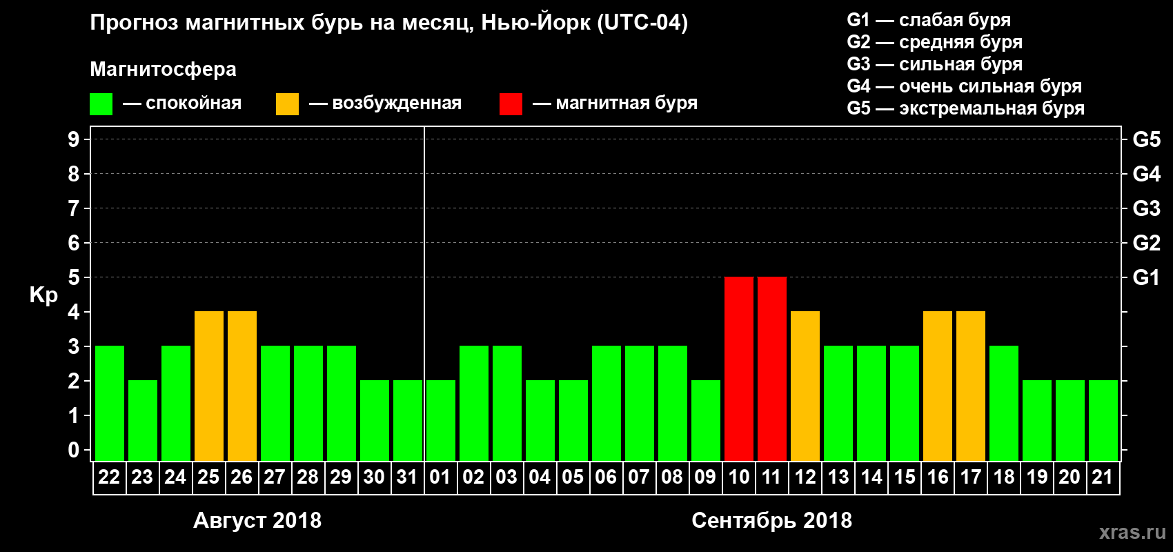 Прогноз максимального суточного геомагнитного индекса Kp на <b>1 месяц</b> (31 день) <b>с 22 августа по 21 сентября 2018 г</b>