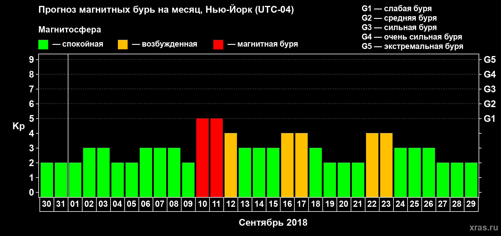 Прогноз максимального суточного геомагнитного индекса Kp на <b>1 месяц</b> (31 день) <b>с 30 августа по 29 сентября 2018 г</b>