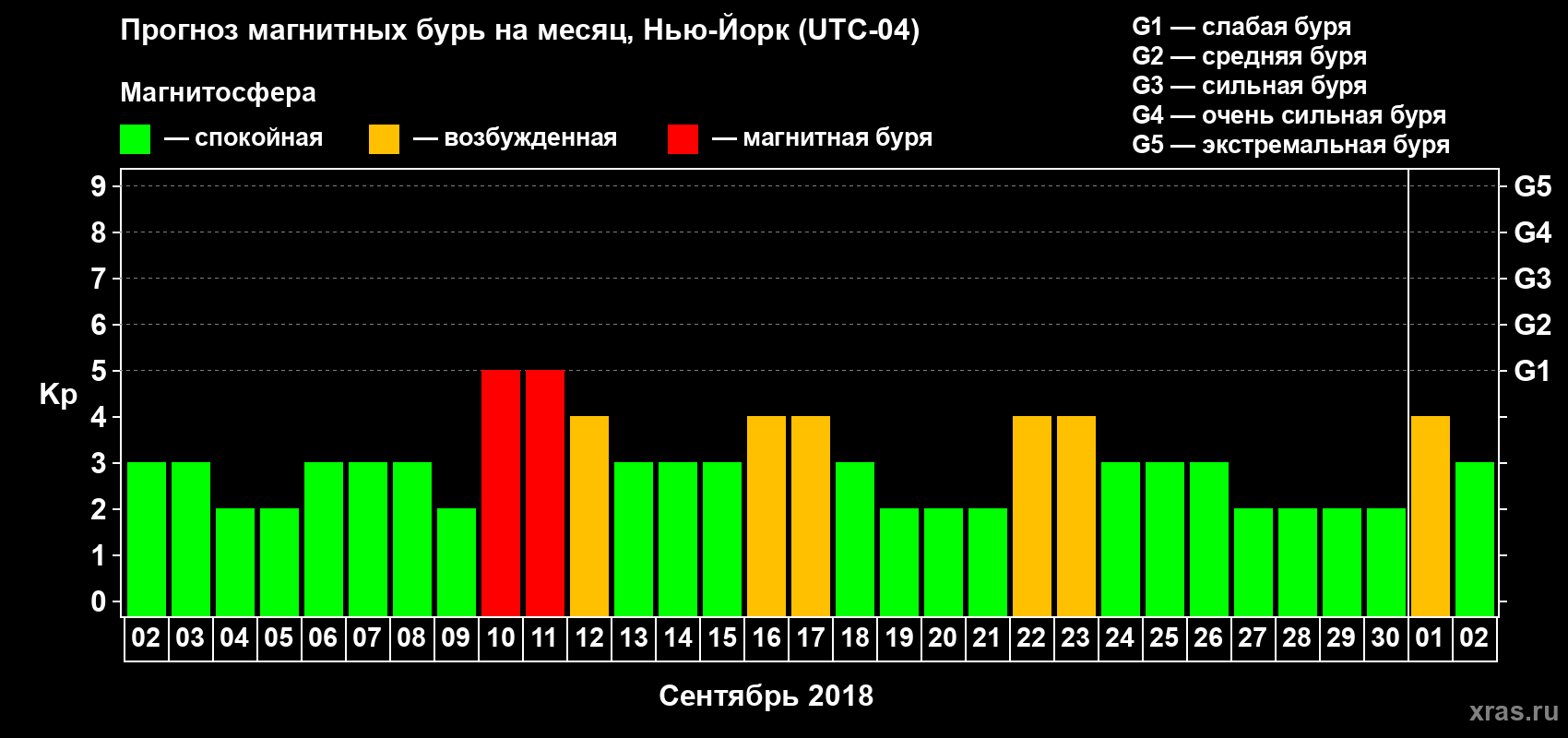 Прогноз максимального суточного геомагнитного индекса Kp на <b>1 месяц</b> (31 день) <b>с 02 сентября по 02 октября 2018 г</b>