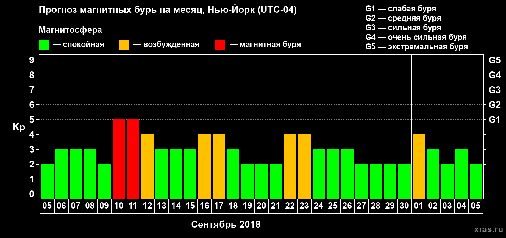 Прогноз максимального суточного геомагнитного индекса Kp на <b>1 месяц</b> (31 день) <b>с 05 сентября по 05 октября 2018 г</b>