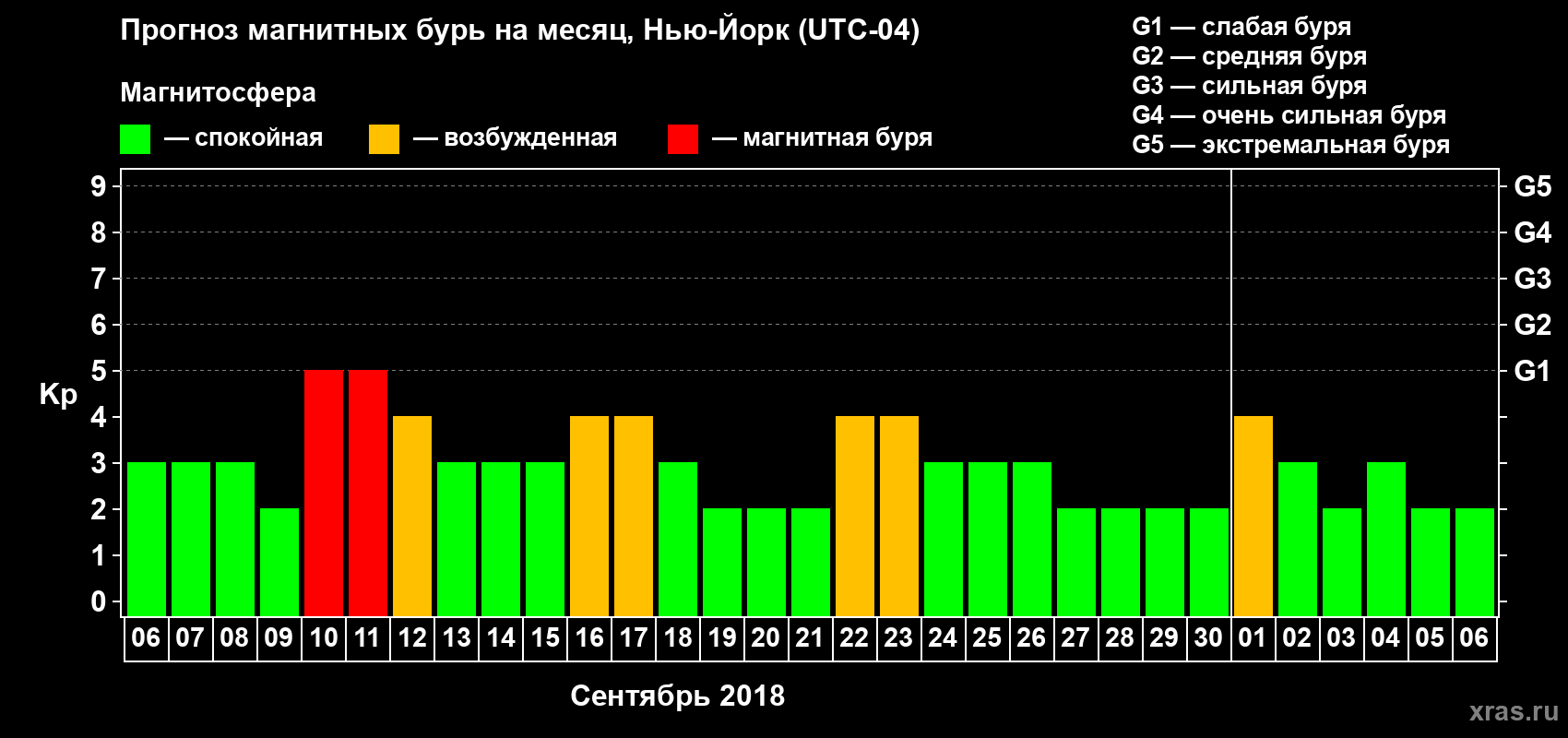 Прогноз максимального суточного геомагнитного индекса Kp на <b>1 месяц</b> (31 день) <b>с 06 сентября по 06 октября 2018 г</b>