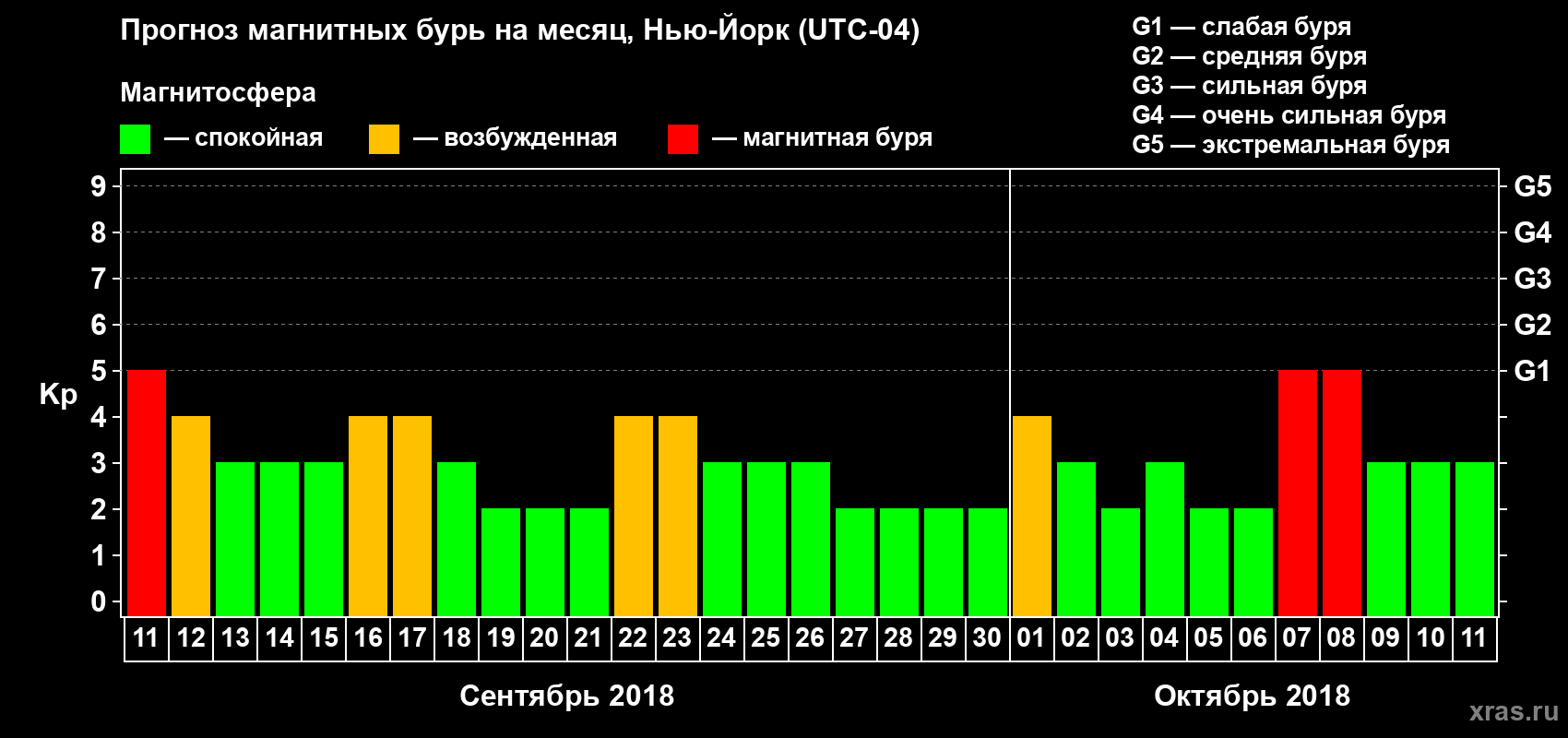 Прогноз максимального суточного геомагнитного индекса Kp на <b>1 месяц</b> (31 день) <b>с 11 сентября по 11 октября 2018 г</b>