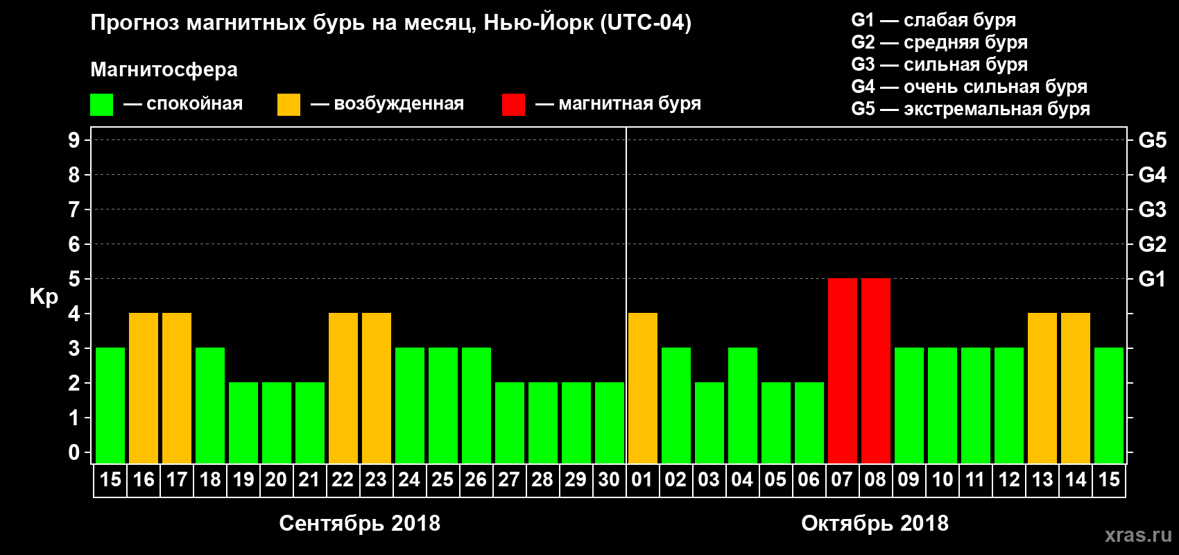 Прогноз максимального суточного геомагнитного индекса Kp на <b>1 месяц</b> (31 день) <b>с 15 сентября по 15 октября 2018 г</b>