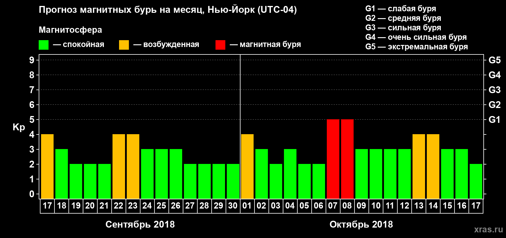 Прогноз максимального суточного геомагнитного индекса Kp на <b>1 месяц</b> (31 день) <b>с 17 сентября по 17 октября 2018 г</b>