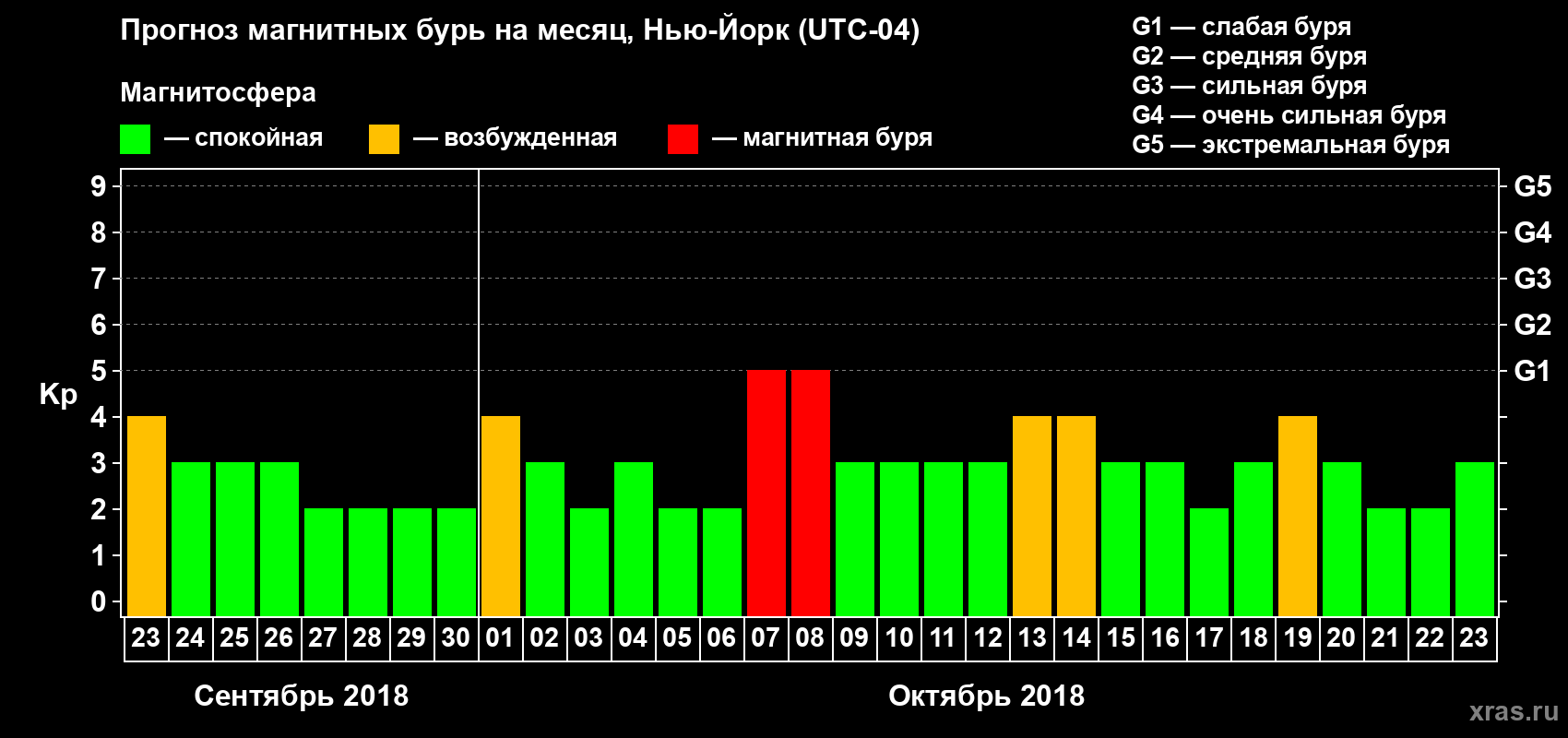 Прогноз максимального суточного геомагнитного индекса Kp на <b>1 месяц</b> (31 день) <b>с 23 сентября по 23 октября 2018 г</b>