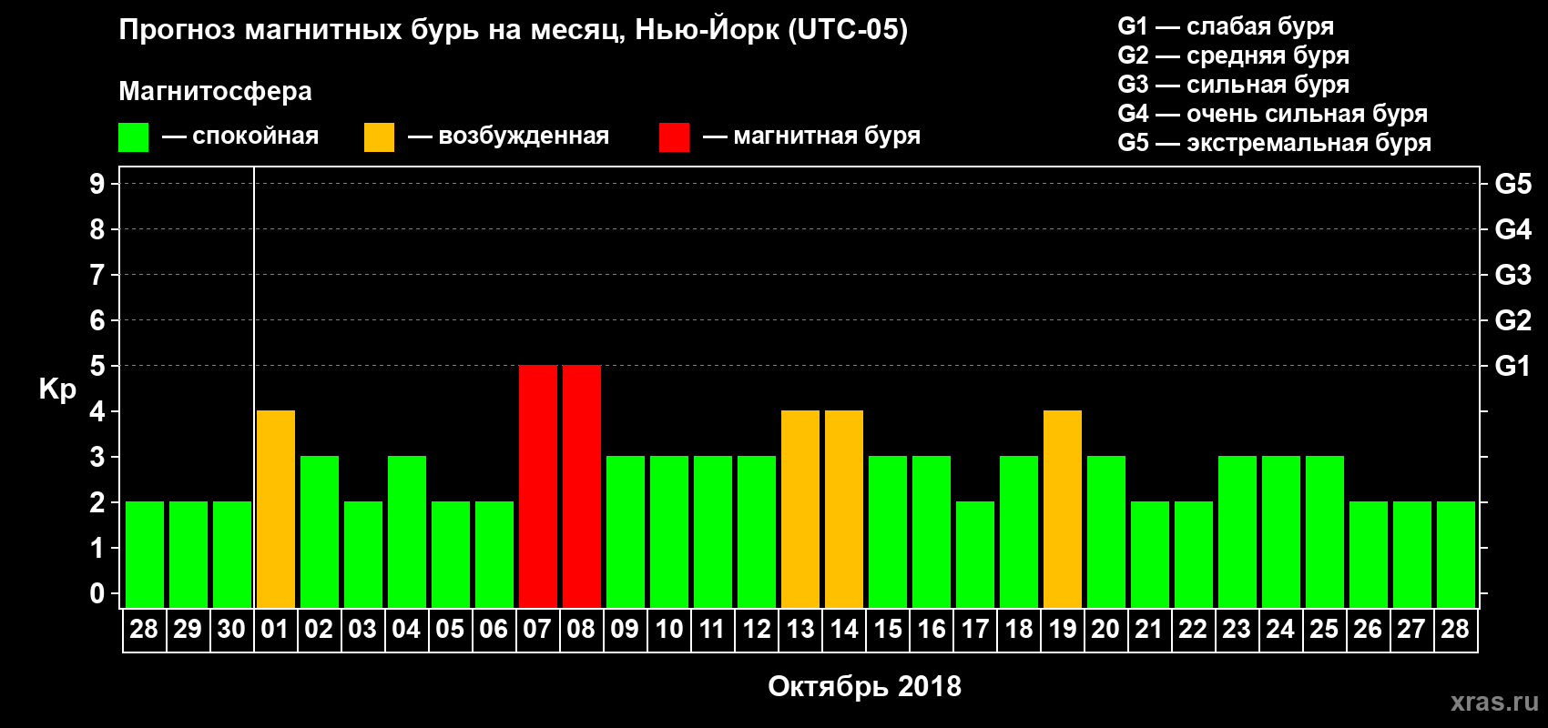 Прогноз максимального суточного геомагнитного индекса Kp на <b>1 месяц</b> (31 день) <b>с 28 сентября по 28 октября 2018 г</b>