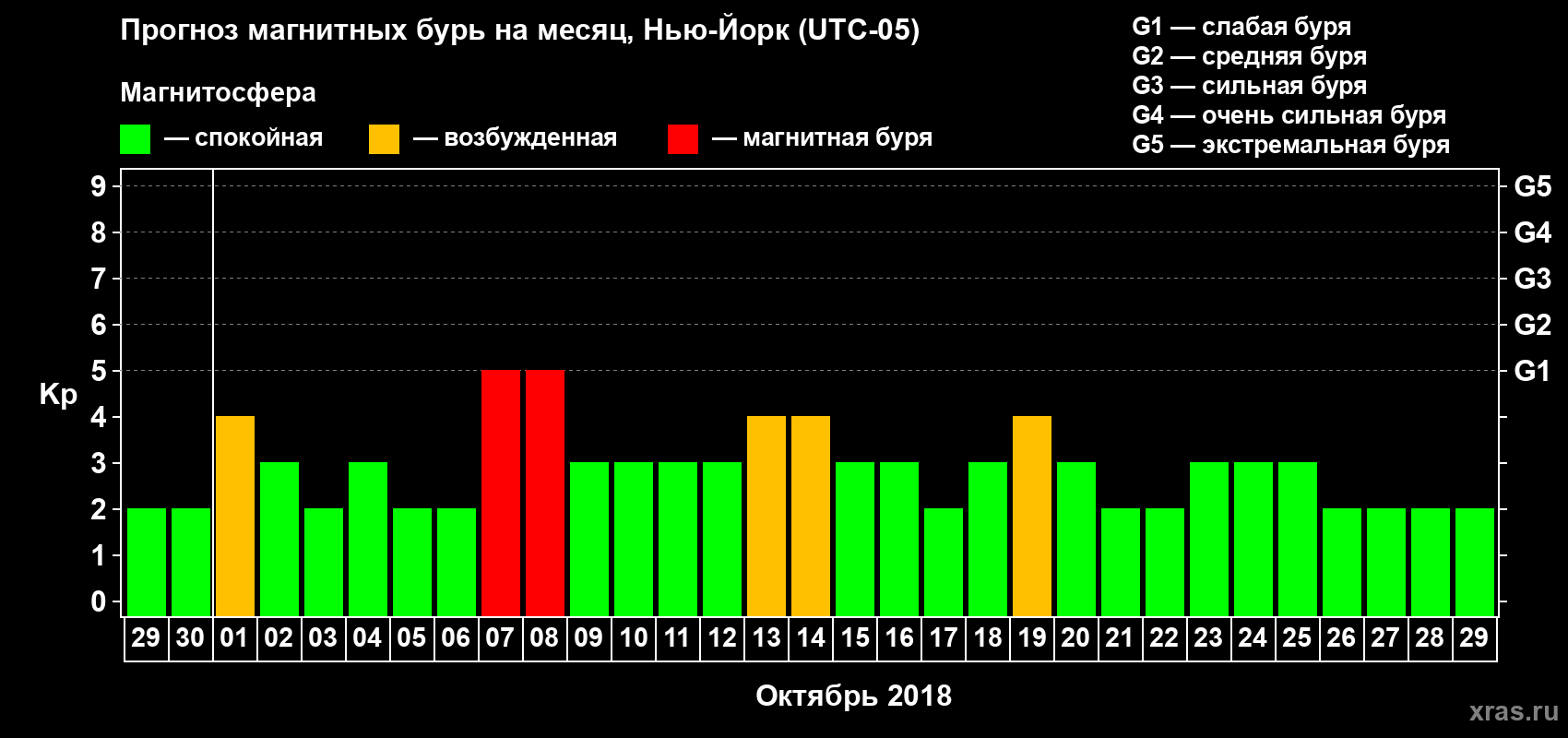 Прогноз максимального суточного геомагнитного индекса Kp на <b>1 месяц</b> (31 день) <b>с 29 сентября по 29 октября 2018 г</b>