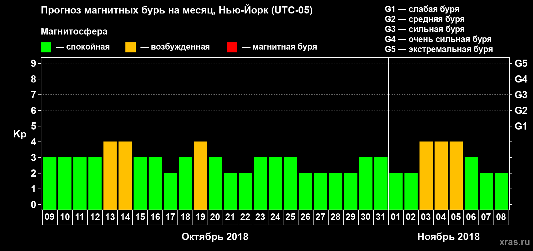 Прогноз максимального суточного геомагнитного индекса Kp на <b>1 месяц</b> (31 день) <b>с 09 октября по 08 ноября 2018 г</b>