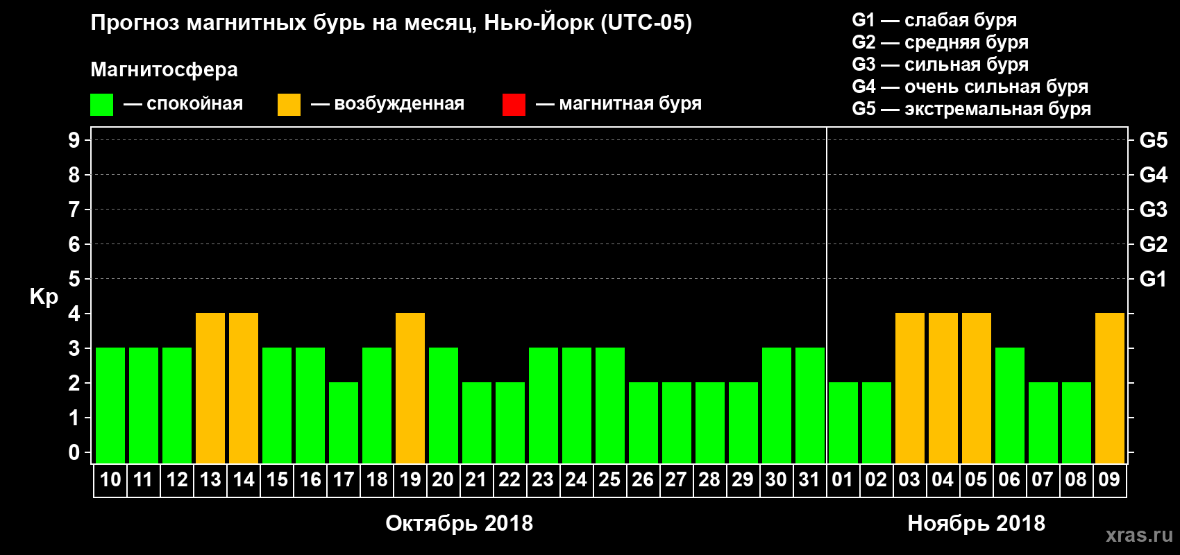 Прогноз максимального суточного геомагнитного индекса Kp на <b>1 месяц</b> (31 день) <b>с 10 октября по 09 ноября 2018 г</b>