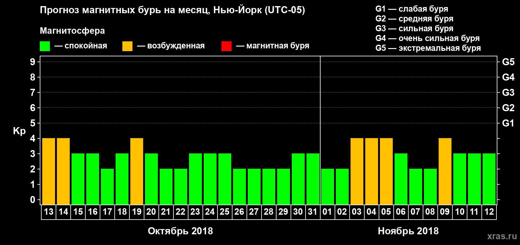 Прогноз максимального суточного геомагнитного индекса Kp на <b>1 месяц</b> (31 день) <b>с 13 октября по 12 ноября 2018 г</b>