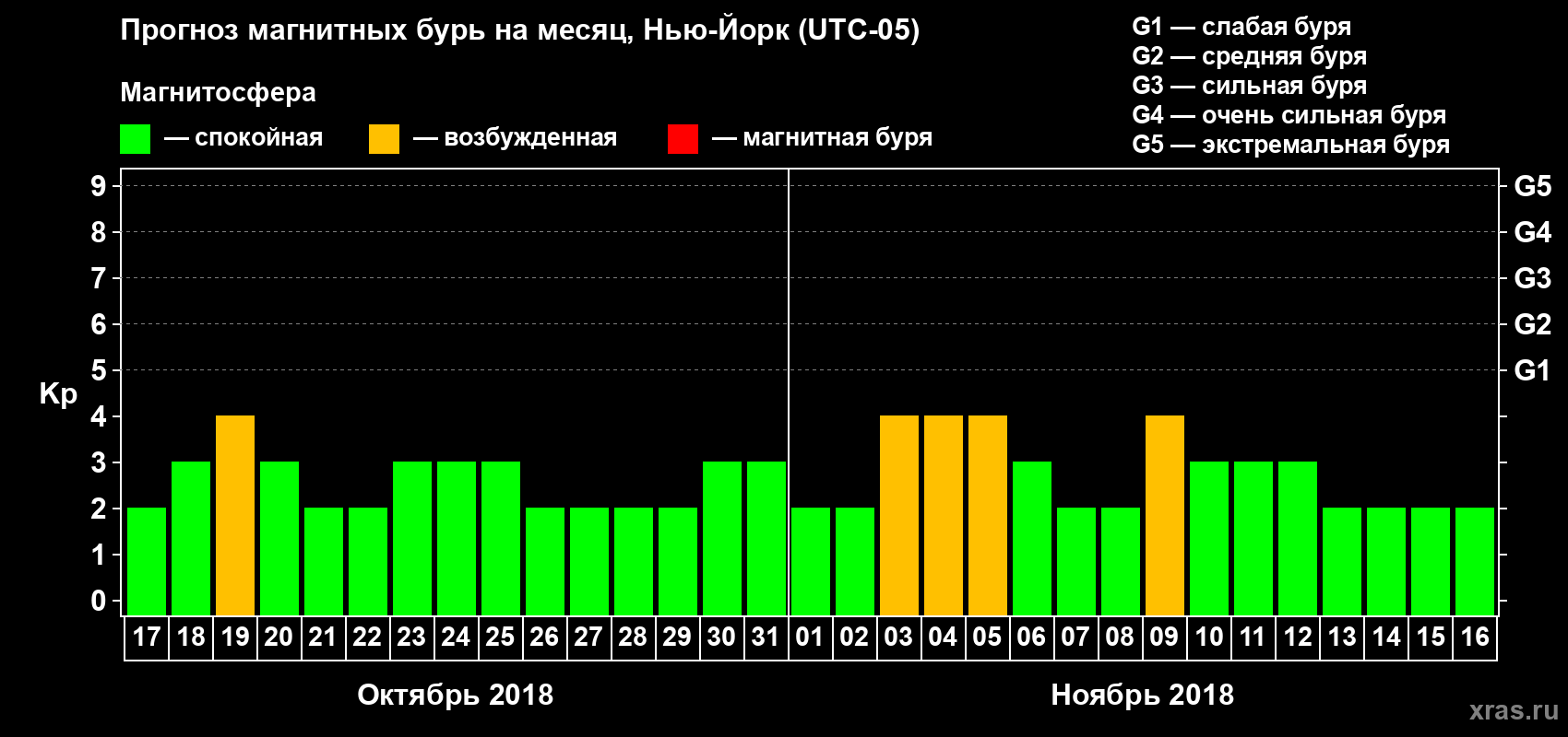 Прогноз максимального суточного геомагнитного индекса Kp на <b>1 месяц</b> (31 день) <b>с 17 октября по 16 ноября 2018 г</b>