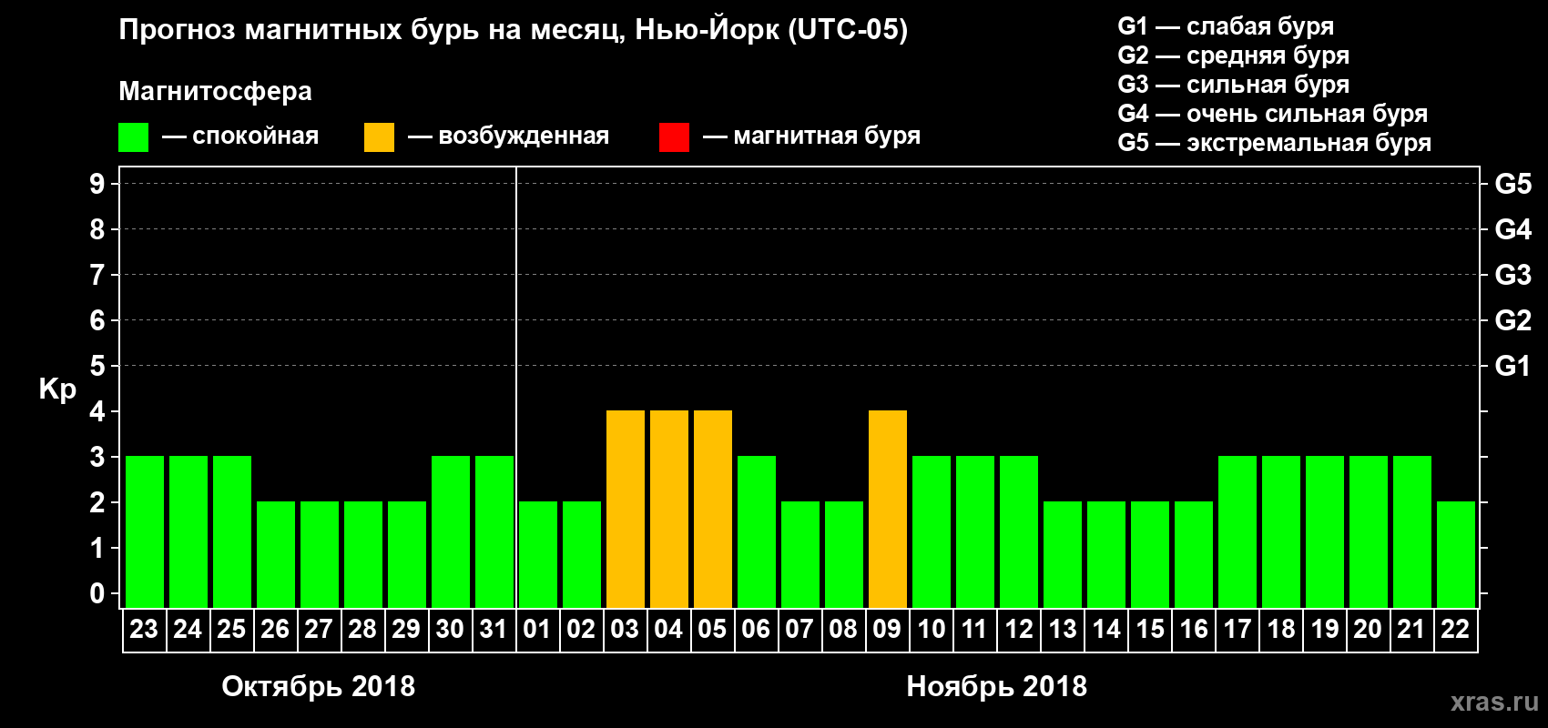 Прогноз максимального суточного геомагнитного индекса Kp на <b>1 месяц</b> (31 день) <b>с 23 октября по 22 ноября 2018 г</b>