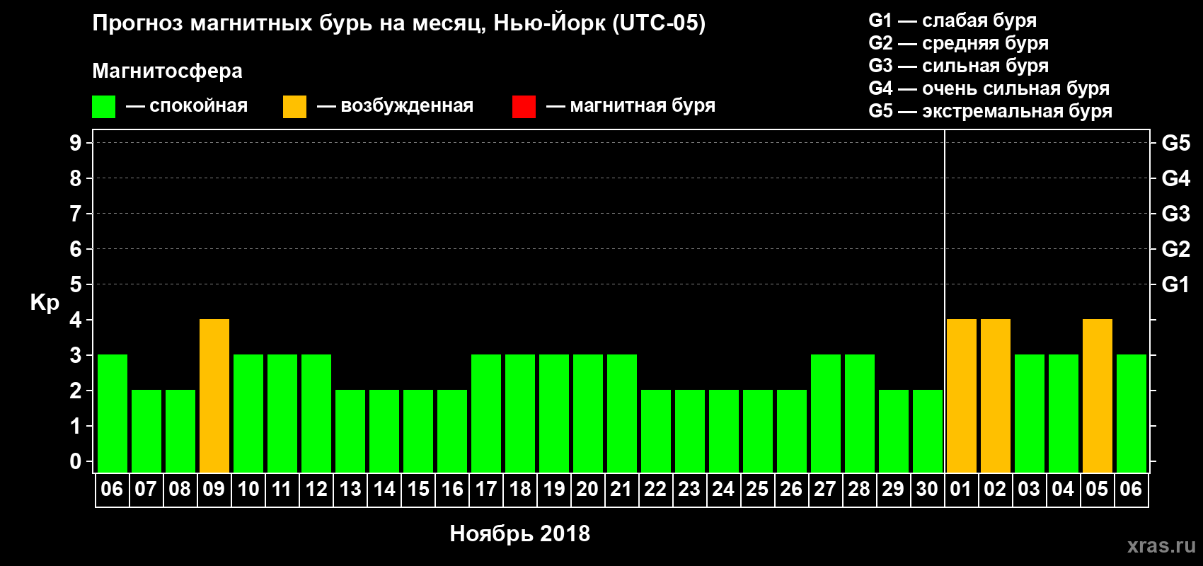 Прогноз максимального суточного геомагнитного индекса Kp на <b>1 месяц</b> (31 день) <b>с 06 ноября по 06 декабря 2018 г</b>