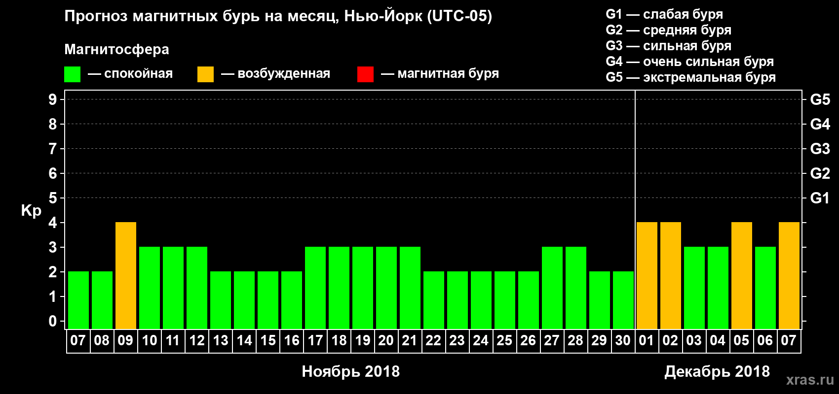 Прогноз максимального суточного геомагнитного индекса Kp на <b>1 месяц</b> (31 день) <b>с 07 ноября по 07 декабря 2018 г</b>