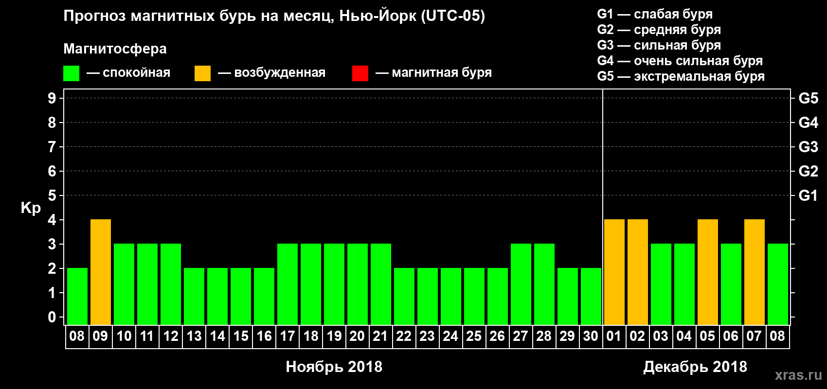 Прогноз максимального суточного геомагнитного индекса Kp на <b>1 месяц</b> (31 день) <b>с 08 ноября по 08 декабря 2018 г</b>