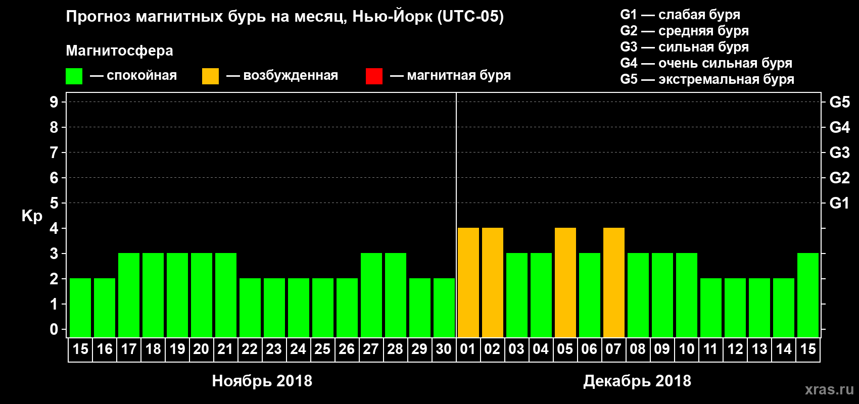 Прогноз максимального суточного геомагнитного индекса Kp на <b>1 месяц</b> (31 день) <b>с 15 ноября по 15 декабря 2018 г</b>