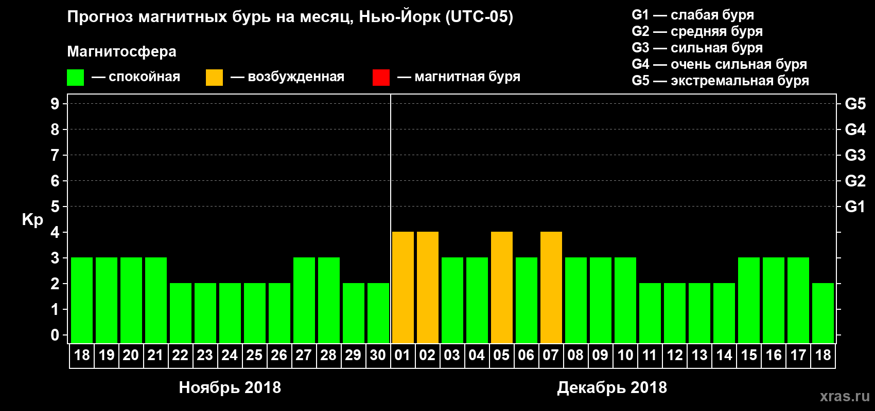 Прогноз максимального суточного геомагнитного индекса Kp на <b>1 месяц</b> (31 день) <b>с 18 ноября по 18 декабря 2018 г</b>