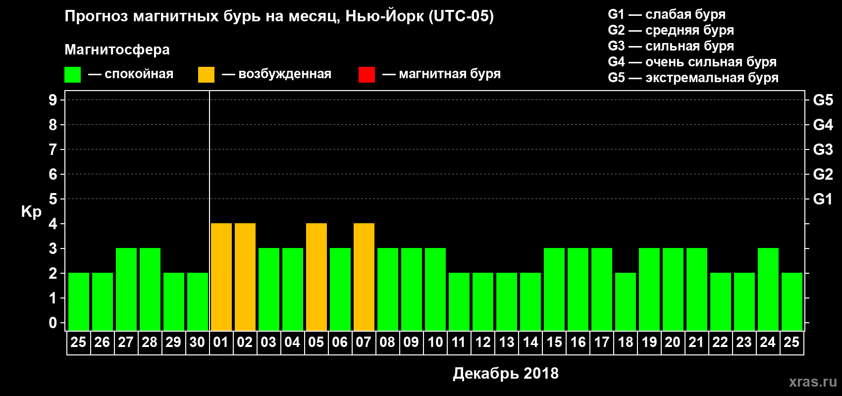 Прогноз максимального суточного геомагнитного индекса Kp на <b>1 месяц</b> (31 день) <b>с 25 ноября по 25 декабря 2018 г</b>