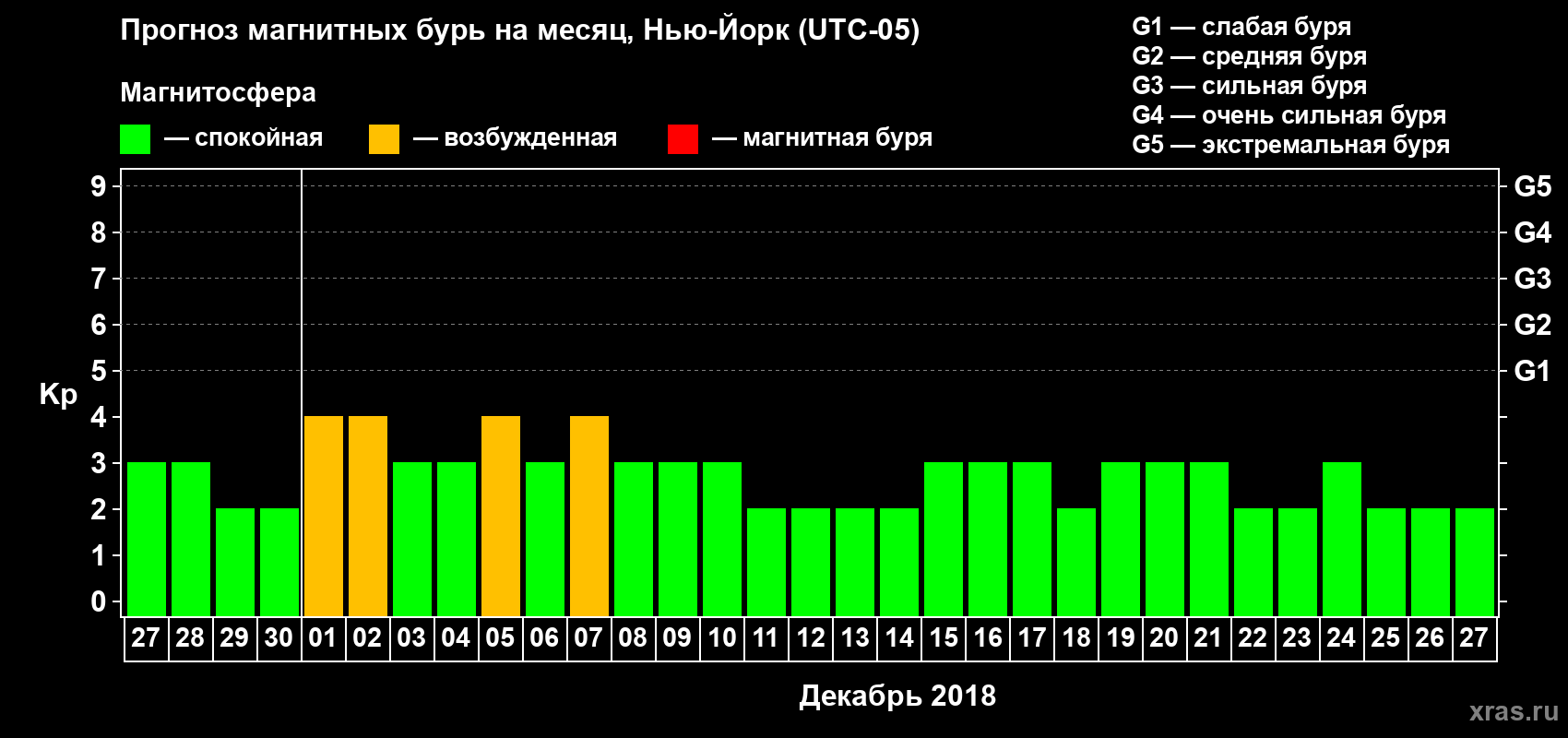 Прогноз максимального суточного геомагнитного индекса Kp на <b>1 месяц</b> (31 день) <b>с 27 ноября по 27 декабря 2018 г</b>