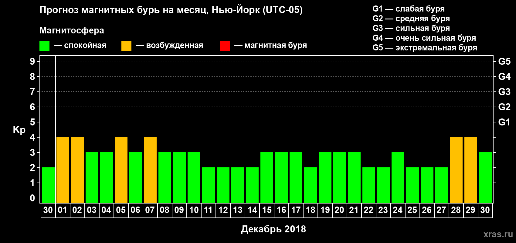 Прогноз максимального суточного геомагнитного индекса Kp на <b>1 месяц</b> (31 день) <b>с 30 ноября по 30 декабря 2018 г</b>
