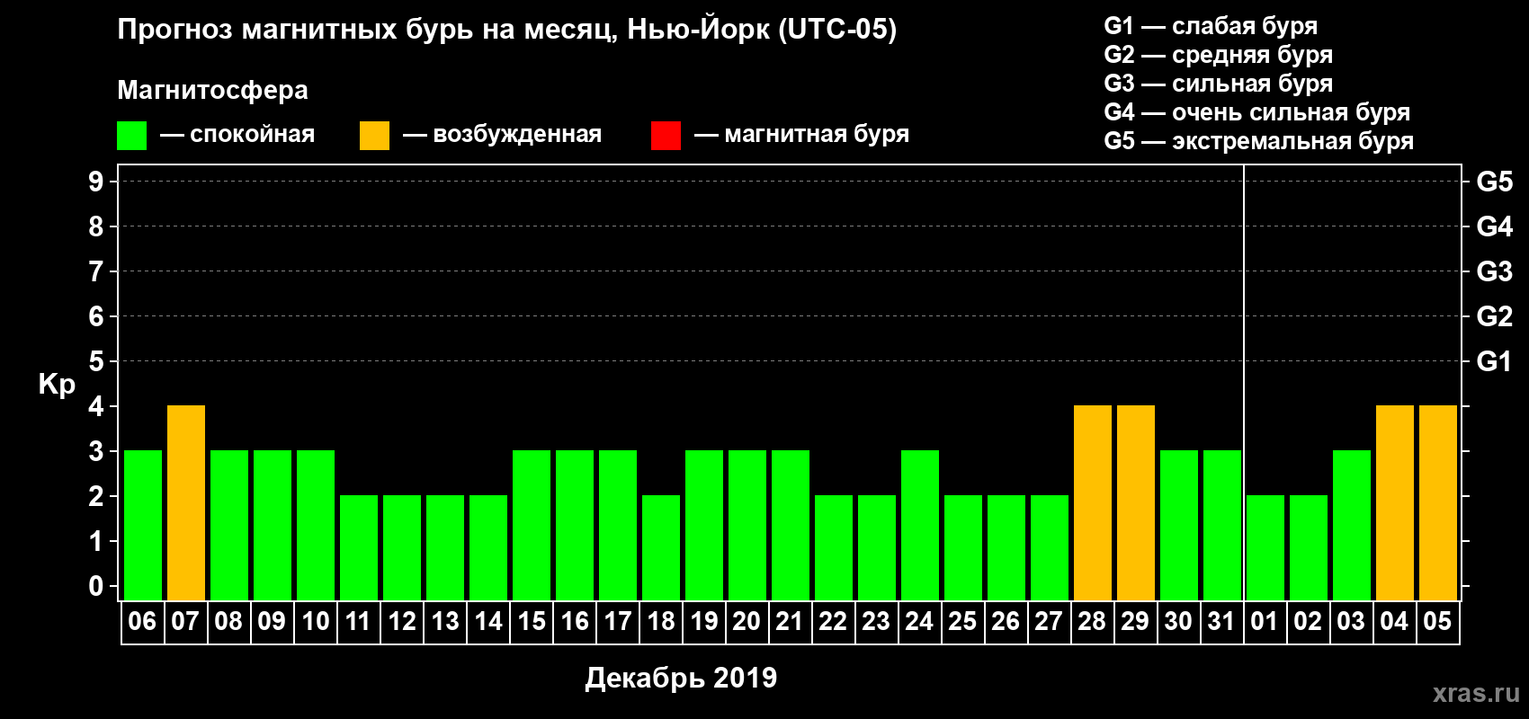 Прогноз максимального суточного геомагнитного индекса Kp на <b>1 месяц</b> (31 день) <b>с 06 декабря 2018 г по 05 января 2019 г</b>