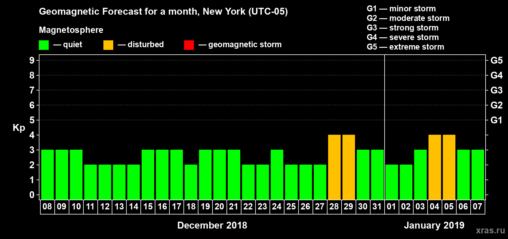 Forecast of the daily maximal value of geomagnetic index Kp for <b>1 month</b> (31 days) <b>from Dec 08, 2018 to Jan 07, 2019</b>