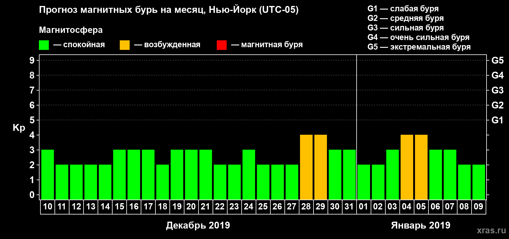 Прогноз максимального суточного геомагнитного индекса Kp на <b>1 месяц</b> (31 день) <b>с 10 декабря 2018 г по 09 января 2019 г</b>
