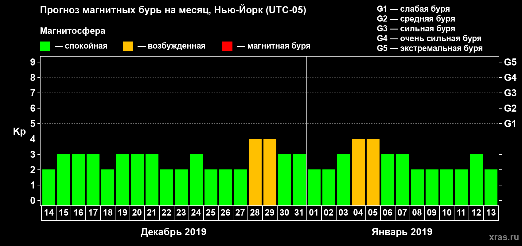 Прогноз максимального суточного геомагнитного индекса Kp на <b>1 месяц</b> (31 день) <b>с 14 декабря 2018 г по 13 января 2019 г</b>