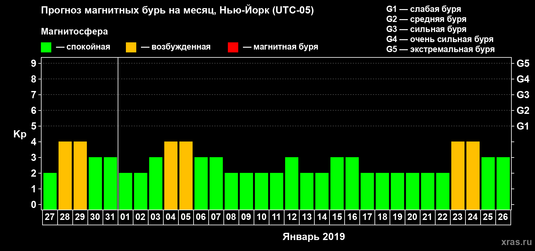 Прогноз максимального суточного геомагнитного индекса Kp на <b>1 месяц</b> (31 день) <b>с 27 декабря 2018 г по 26 января 2019 г</b>