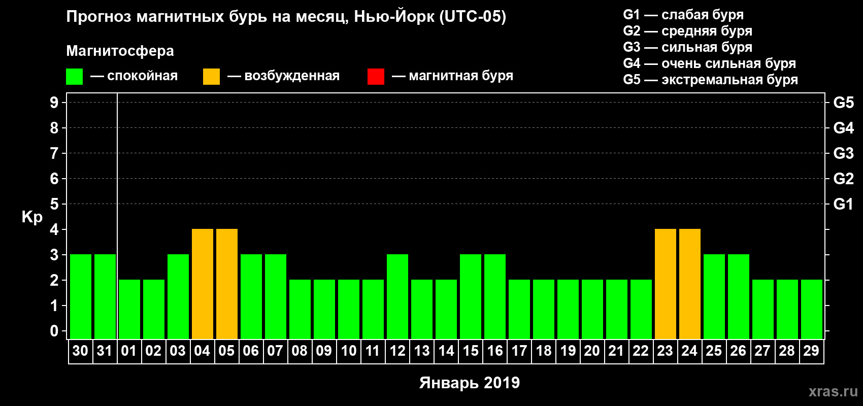 Прогноз максимального суточного геомагнитного индекса Kp на <b>1 месяц</b> (31 день) <b>с 30 декабря 2018 г по 29 января 2019 г</b>