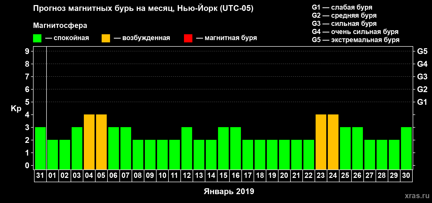 Прогноз максимального суточного геомагнитного индекса Kp на <b>1 месяц</b> (31 день) <b>с 31 декабря 2018 г по 30 января 2019 г</b>