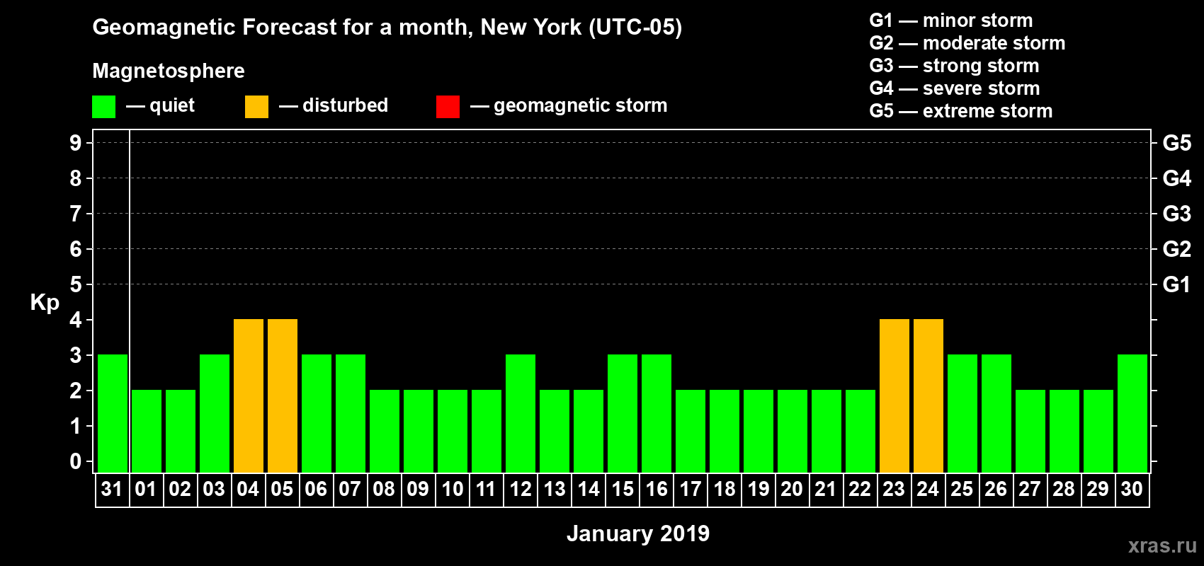 Forecast of the daily maximal value of geomagnetic index Kp for <b>1 month</b> (31 days) <b>from Dec 31, 2018 to Jan 30, 2019</b>