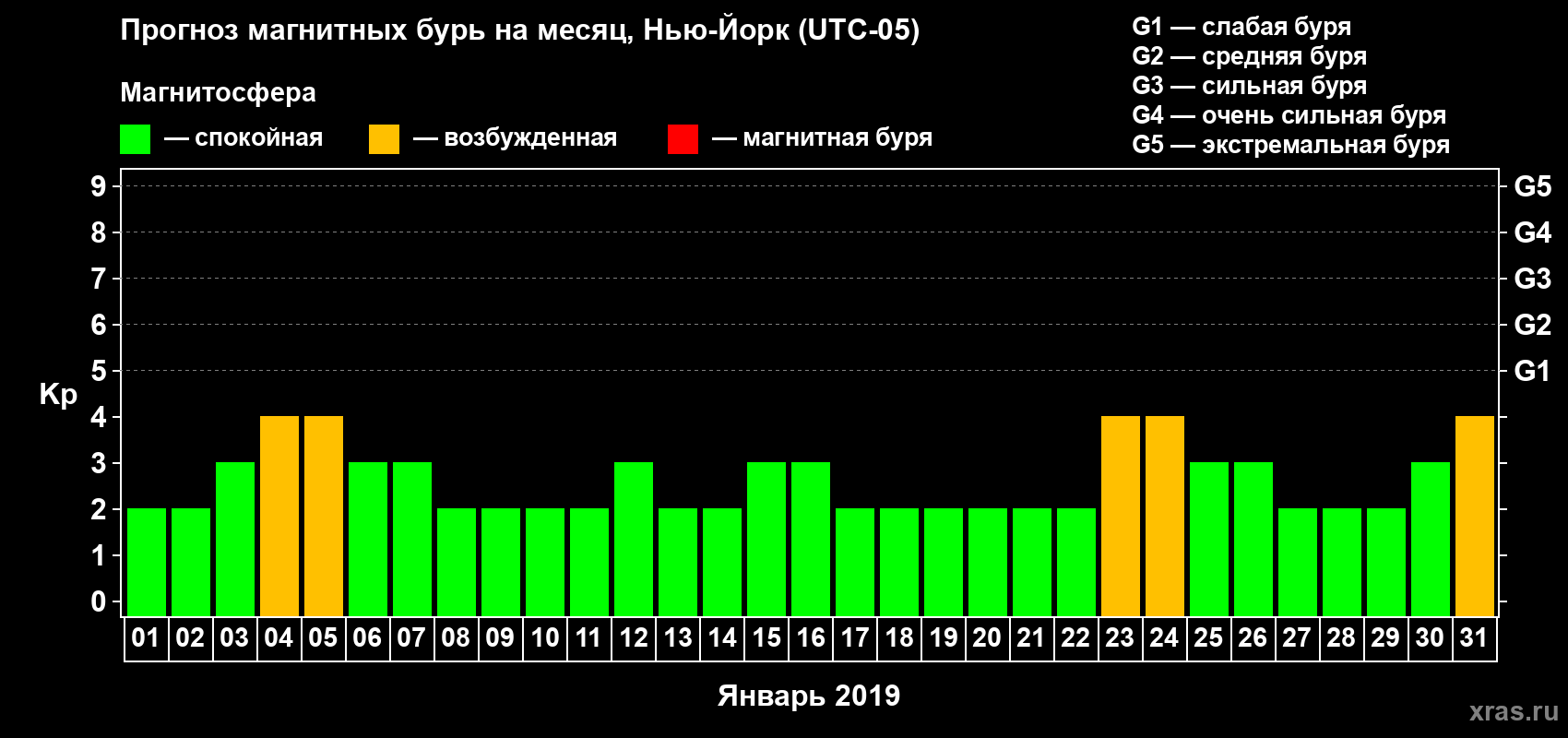 Прогноз максимального суточного геомагнитного индекса Kp на <b>1 месяц</b> (31 день) <b>с 01 января по 31 января 2019 г</b>