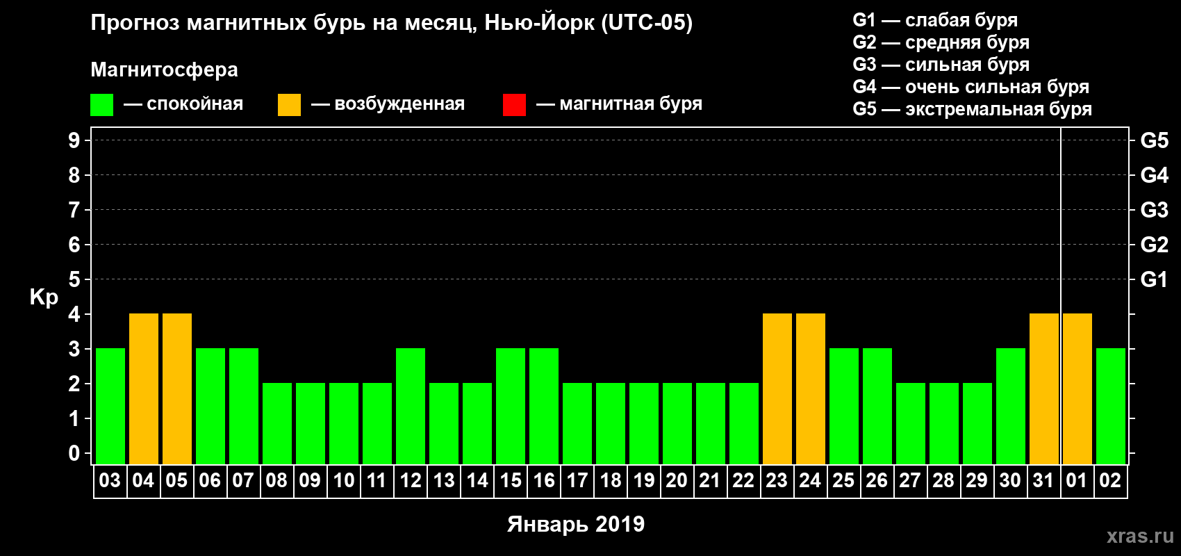 Прогноз максимального суточного геомагнитного индекса Kp на <b>1 месяц</b> (31 день) <b>с 03 января по 02 февраля 2019 г</b>