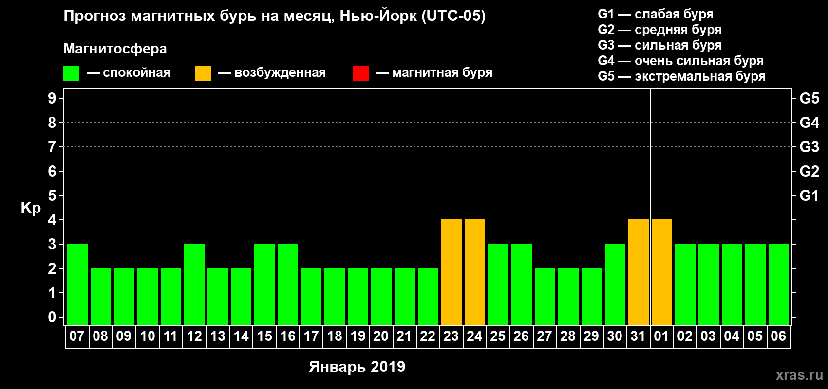 Прогноз максимального суточного геомагнитного индекса Kp на <b>1 месяц</b> (31 день) <b>с 07 января по 06 февраля 2019 г</b>
