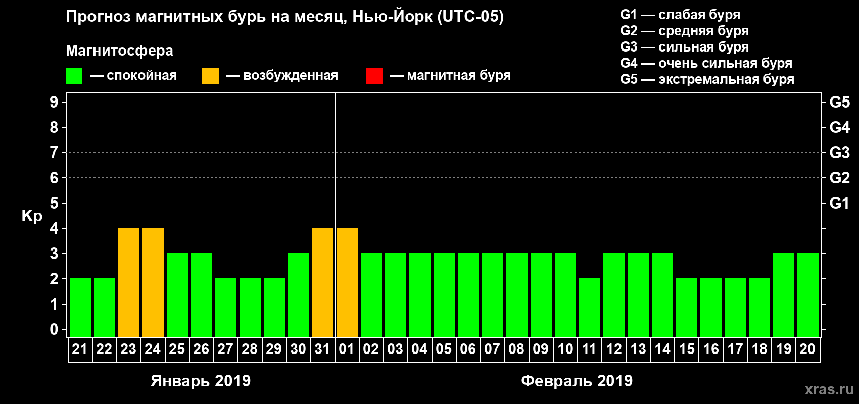 Прогноз максимального суточного геомагнитного индекса Kp на <b>1 месяц</b> (31 день) <b>с 21 января по 20 февраля 2019 г</b>