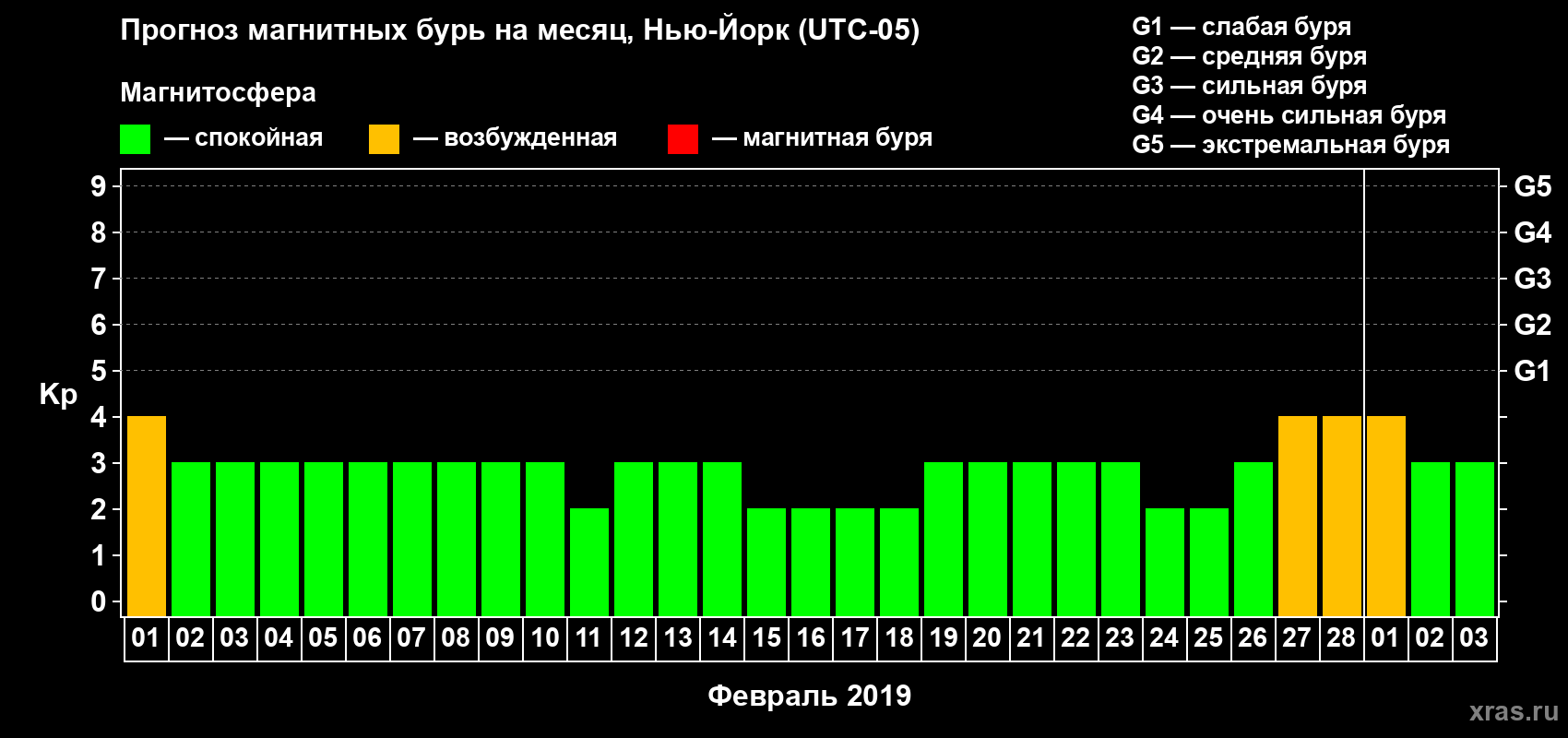 Прогноз максимального суточного геомагнитного индекса Kp на <b>1 месяц</b> (31 день) <b>с 01 февраля по 03 марта 2019 г</b>