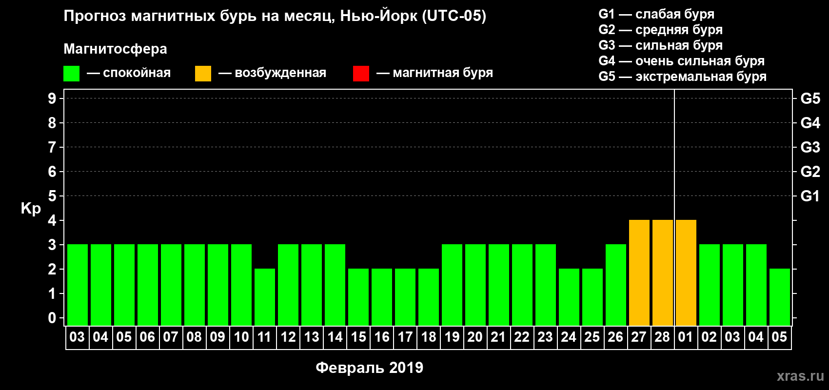 Прогноз максимального суточного геомагнитного индекса Kp на <b>1 месяц</b> (31 день) <b>с 03 февраля по 05 марта 2019 г</b>