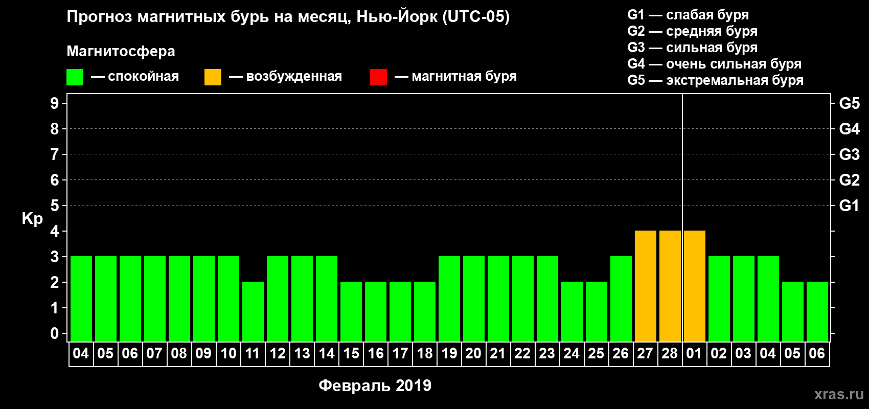 Прогноз максимального суточного геомагнитного индекса Kp на <b>1 месяц</b> (31 день) <b>с 04 февраля по 06 марта 2019 г</b>