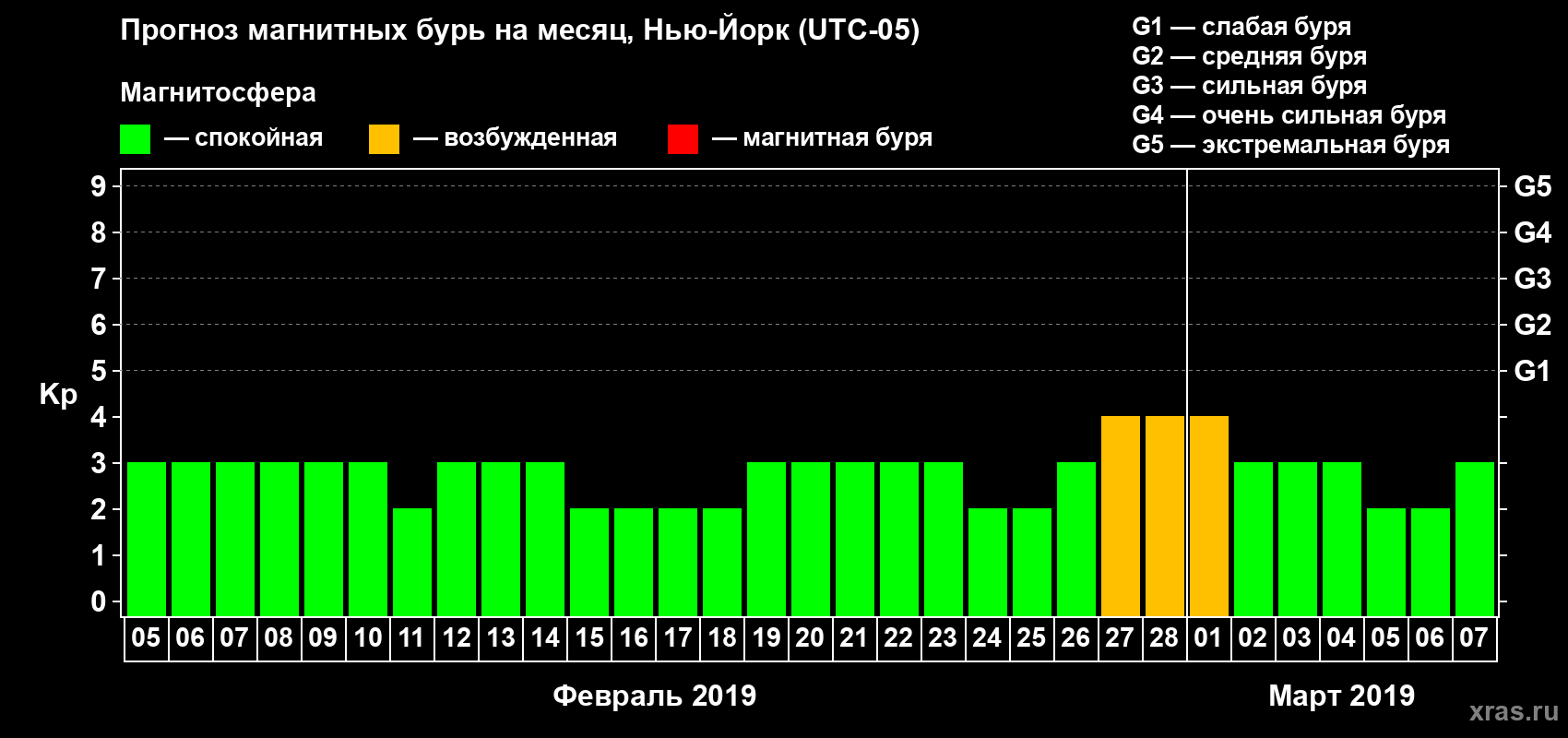 Прогноз максимального суточного геомагнитного индекса Kp на <b>1 месяц</b> (31 день) <b>с 05 февраля по 07 марта 2019 г</b>