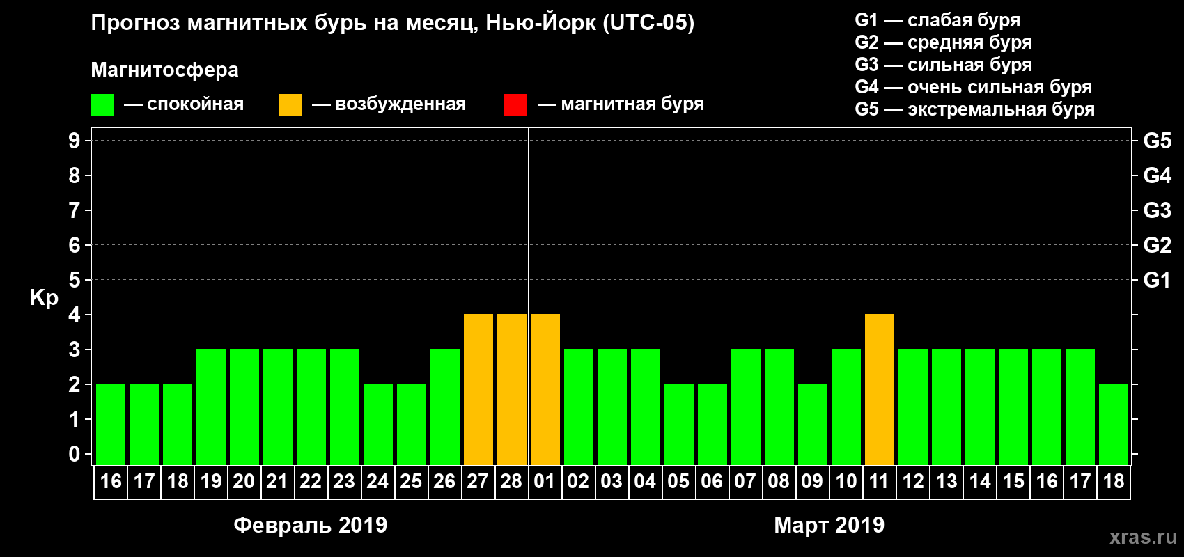 Прогноз максимального суточного геомагнитного индекса Kp на <b>1 месяц</b> (31 день) <b>с 16 февраля по 18 марта 2019 г</b>