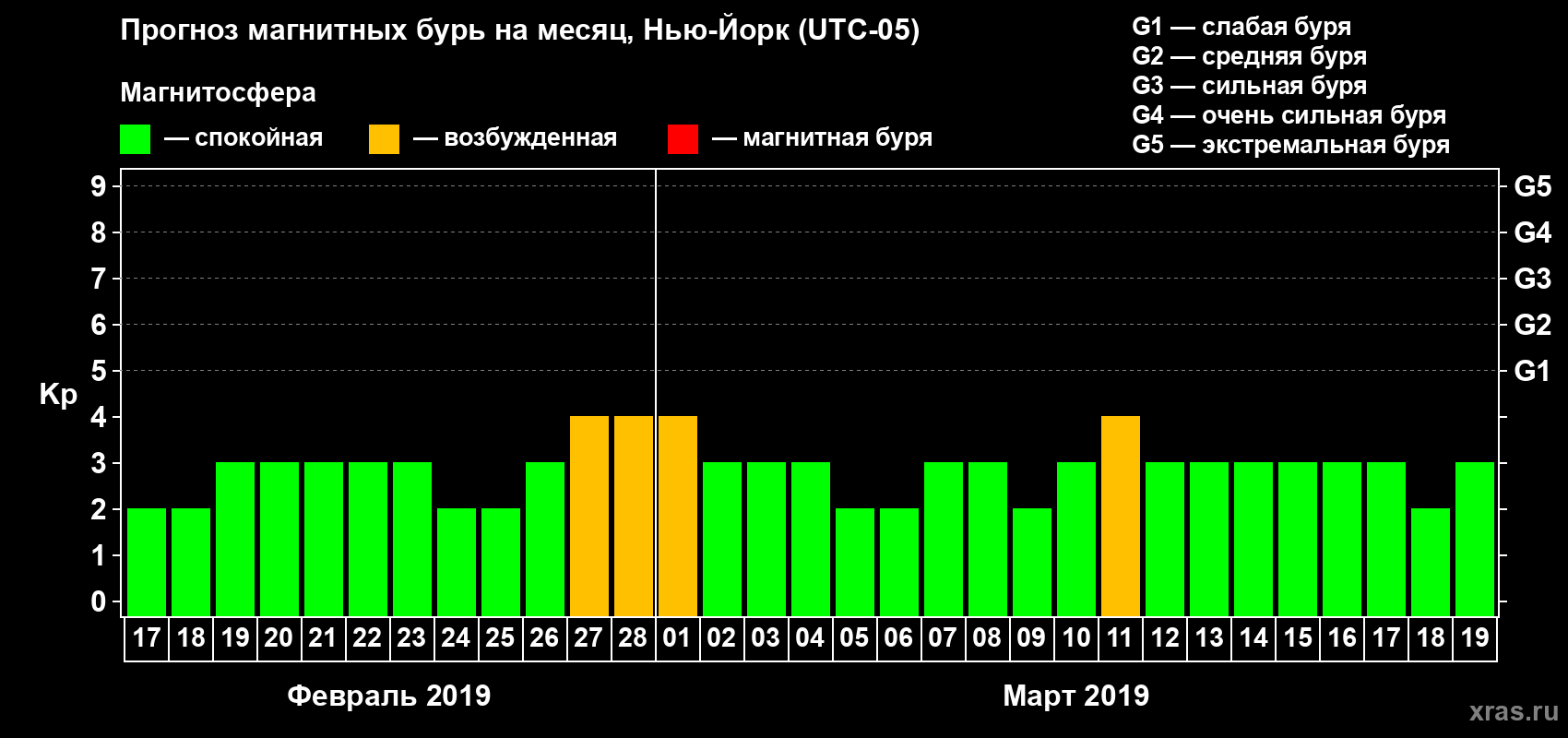 Прогноз максимального суточного геомагнитного индекса Kp на <b>1 месяц</b> (31 день) <b>с 17 февраля по 19 марта 2019 г</b>